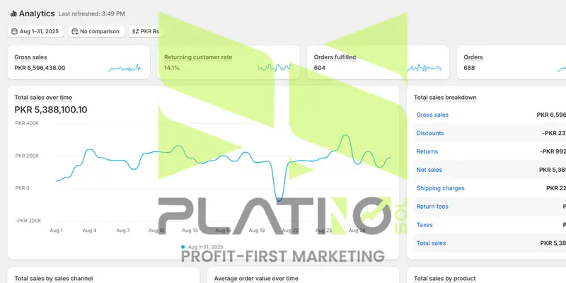 Shopify campaign results — PKR - Pakistan, Aug 2025