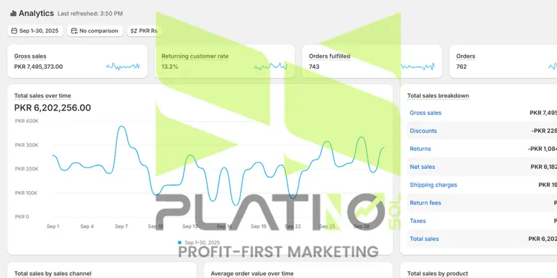 Shopify campaign results — PKR - Pakistan, Sept 2025