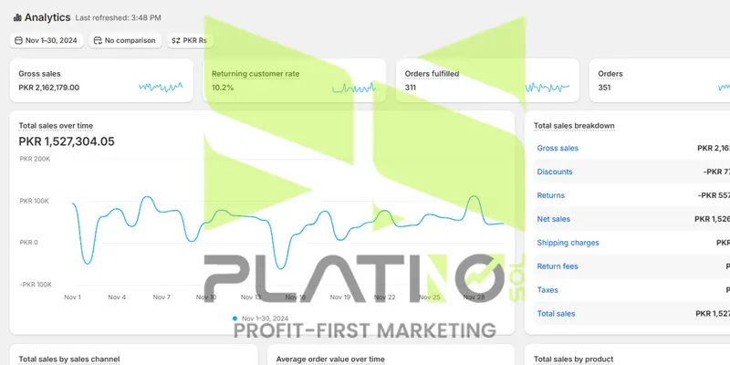 Shopify campaign results — PKR - Pakistan, Nov 2024