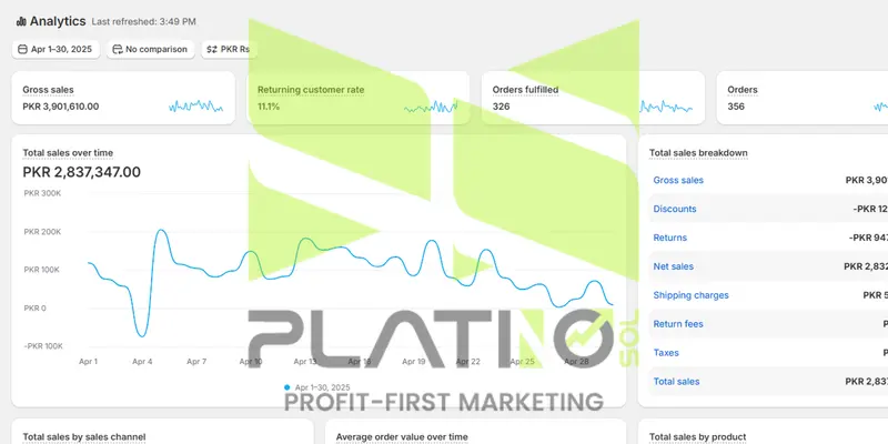 Shopify campaign results — PKR - Pakistan, April 2025